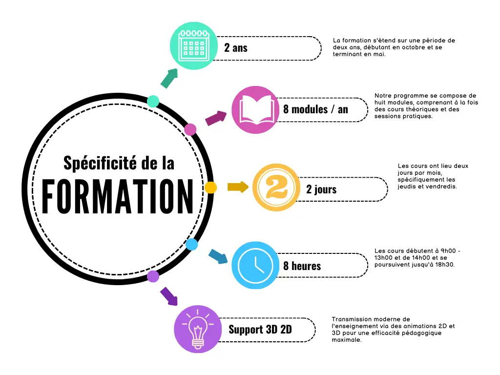 spécificité de l formation